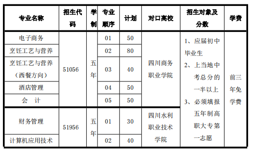 四川省商务学校2020年五年制高职专科招生专业表