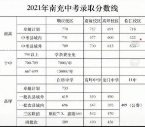 南充2022年中考统考成绩