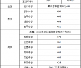 2020年成都这 29所收分低于510分的公办高中，你知道几所？