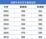 备战2022年中考 | 2021年成都录取分数线汇总！你的小目标定好了吗？