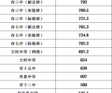 攀枝花市2025年公办普通高中录取分数线