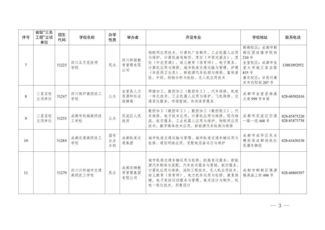 四川省人力资源和社会保障部门管理招生的技工院校名单（76所）_03.jpg