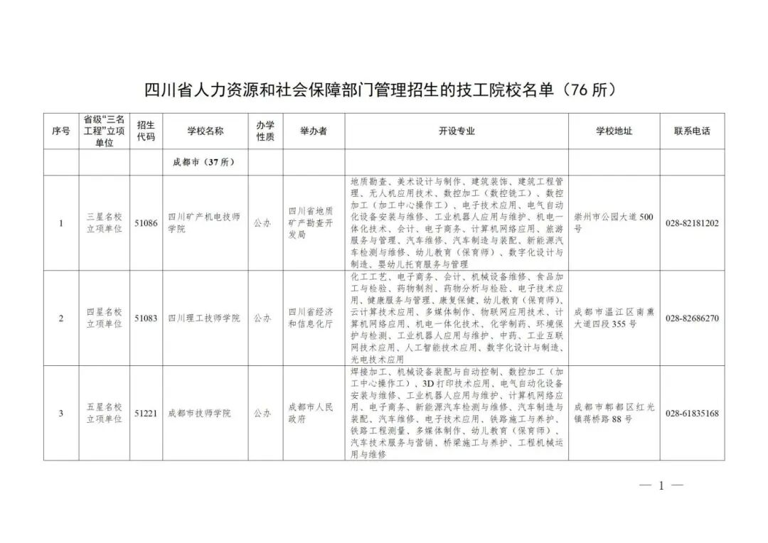 四川省人力资源和社会保障部门管理招生的技工院校名单（76所）_01.jpg