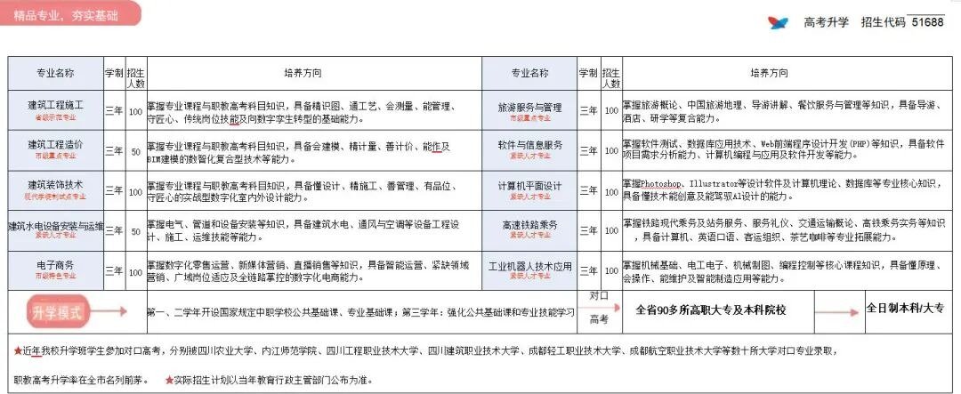 招生专业