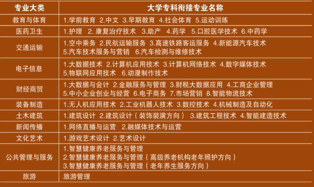 大学专科衔接专业名称一览表（11类47个专业）