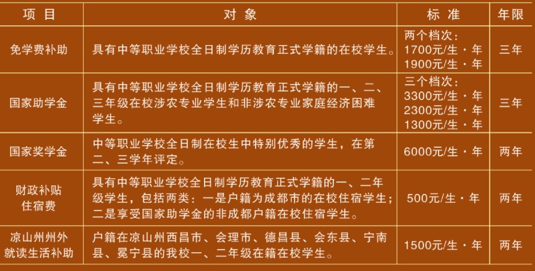 国家资助项目、资助对象、标准与年限一览表